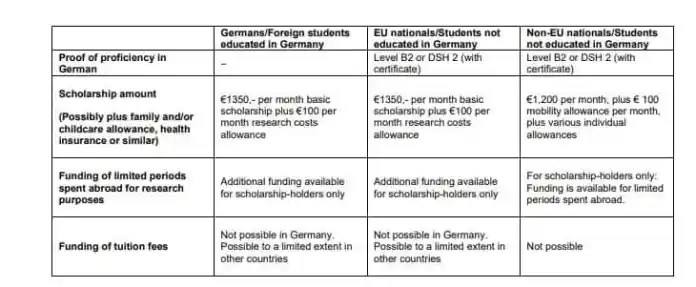 Heinrich Boll Foundation PhD Scholarships